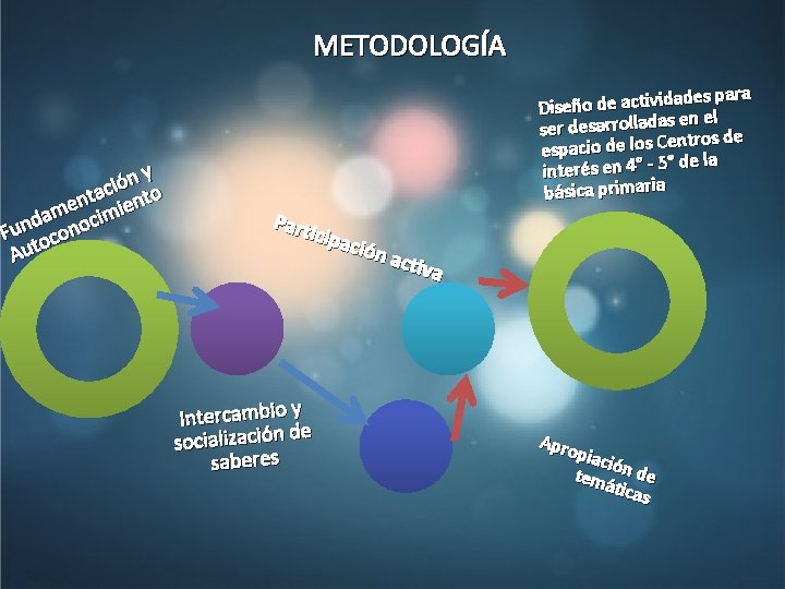 METODOLOGÍA y n ó aci nto t n e mie m a d noci