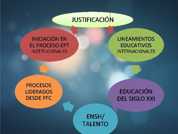 JUSTIFICACIÓN INICIACIÓN EN EL PROCESO EPT LINEAMIENTOS EDUCATIVOS INSTITUCIONALES INTERNACIONALES PROCESOS LIDERADOS DESDE PFC