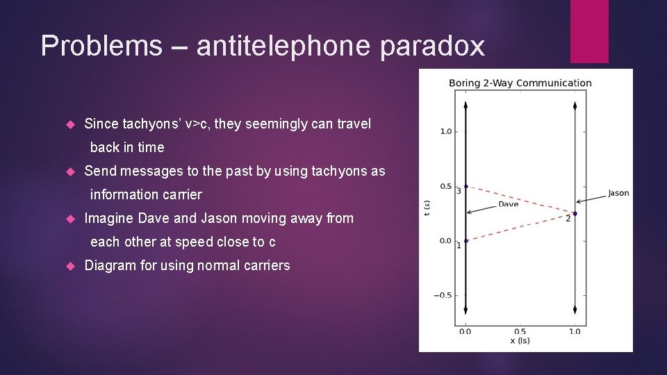 Problems – antitelephone paradox Since tachyons’ v>c, they seemingly can travel back in time