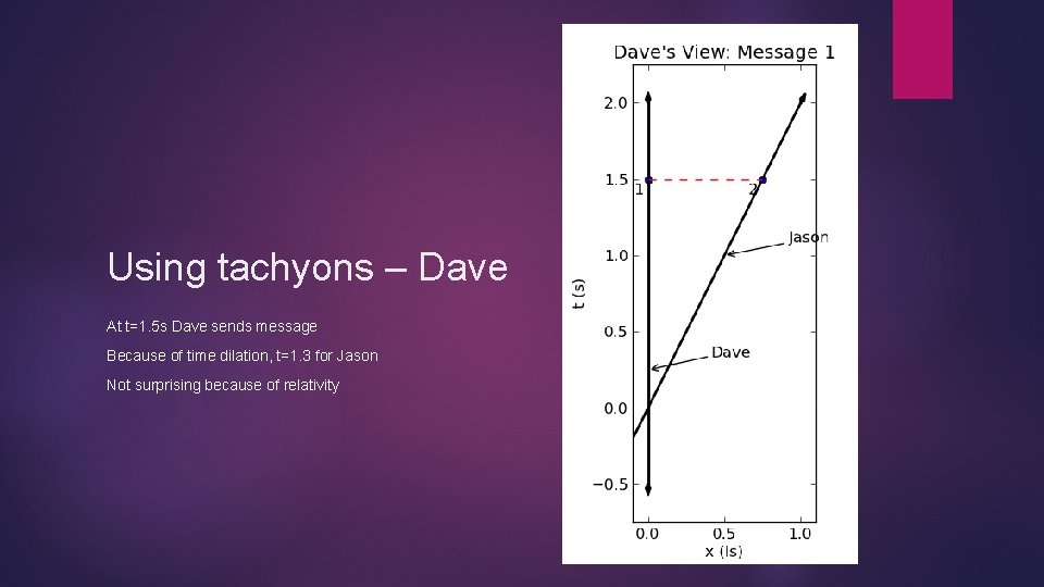 Using tachyons – Dave At t=1. 5 s Dave sends message Because of time