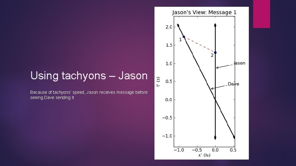 Using tachyons – Jason Because of tachyons’ speed, Jason receives message before seeing Dave
