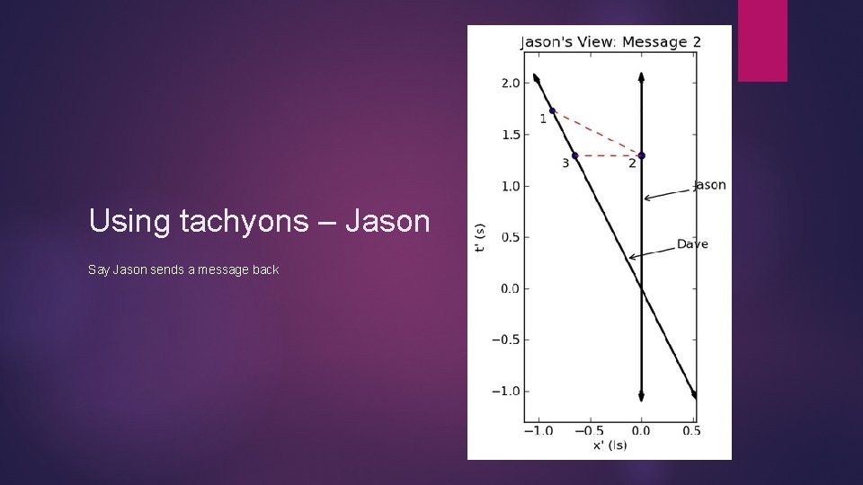Using tachyons – Jason Say Jason sends a message back 
