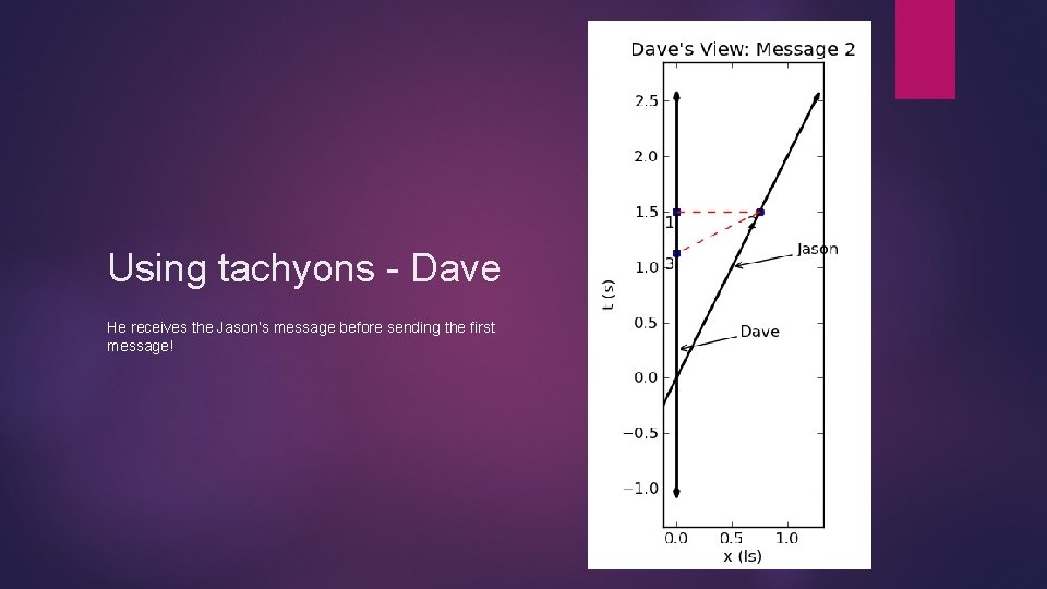 Using tachyons - Dave He receives the Jason’s message before sending the first message!