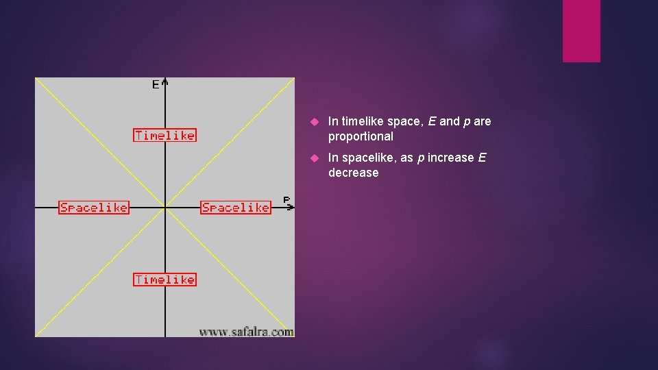  In timelike space, E and p are proportional In spacelike, as p increase