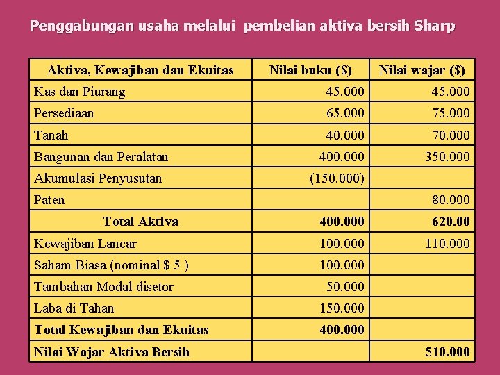 Penggabungan usaha melalui pembelian aktiva bersih Sharp Aktiva, Kewajiban dan Ekuitas Nilai buku ($)