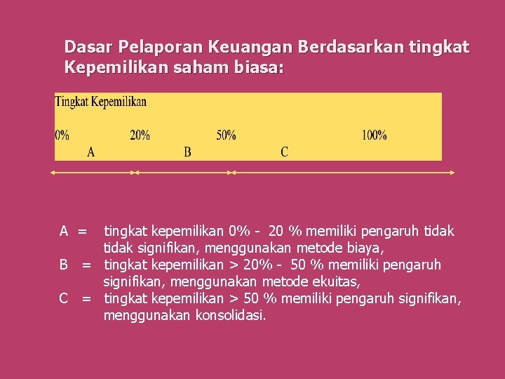 Dasar Pelaporan Keuangan Berdasarkan tingkat Kepemilikan saham biasa: A = tingkat kepemilikan 0% -