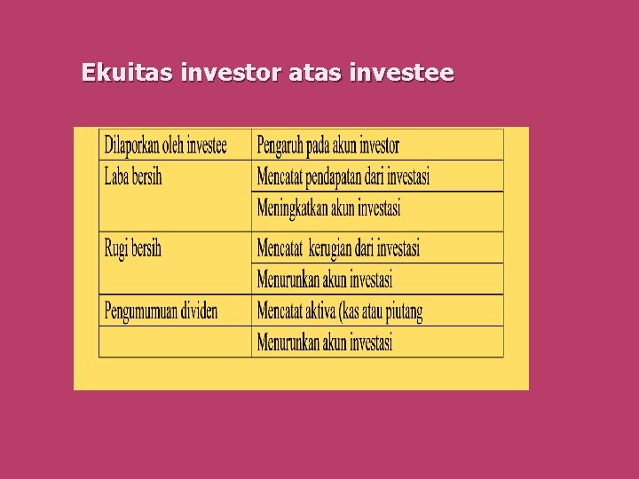 Ekuitas investor atas investee 