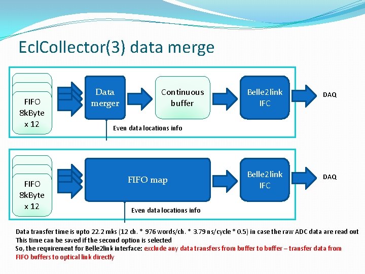 Ecl. Collector(3) data merge FIFO 8 k. Byte FIFO 8 k. Byte x 12
