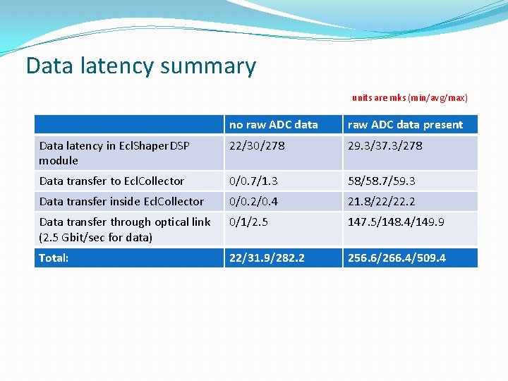 Data latency summary units are mks (min/avg/max) no raw ADC data present Data latency