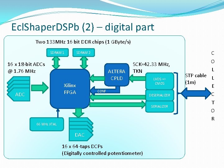 Ecl. Shaper. DSPb (2) – digital part Two 133 MHz 16 bit DDR chips