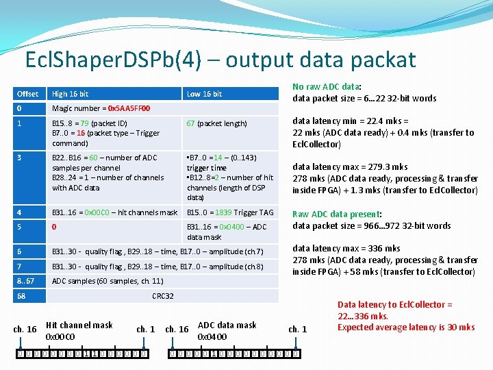 Ecl. Shaper. DSPb(4) – output data packat Offset High 16 bit Low 16 bit