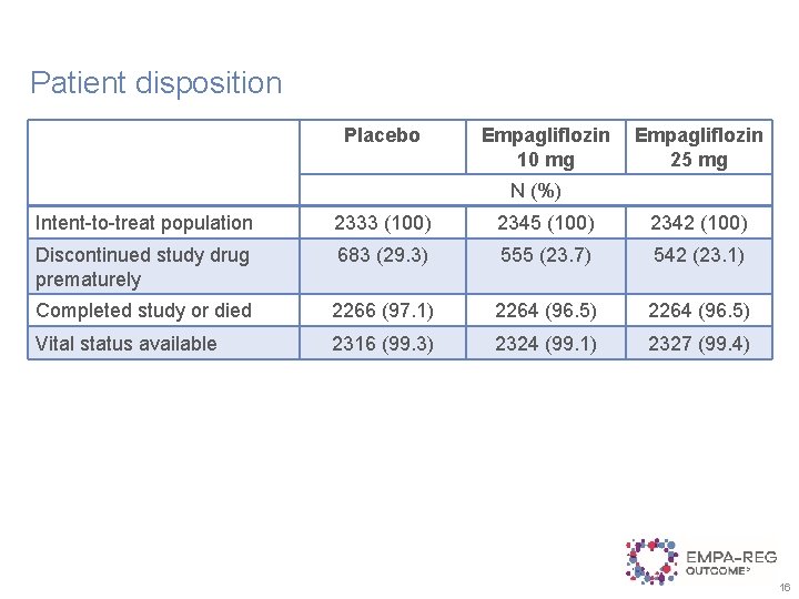 Patient disposition Placebo Empagliflozin 10 mg Empagliflozin 25 mg N (%) Intent-to-treat population 2333