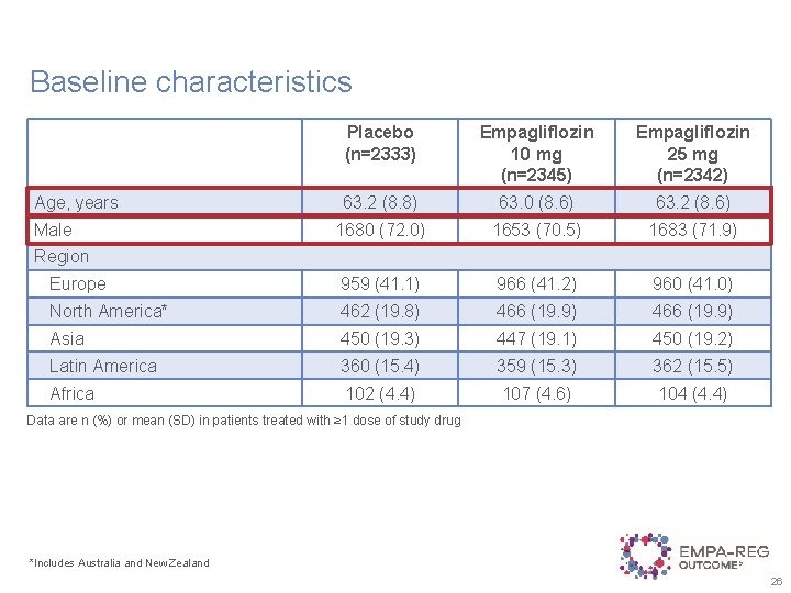 Baseline characteristics Placebo (n=2333) Empagliflozin 10 mg (n=2345) Empagliflozin 25 mg (n=2342) 63. 2