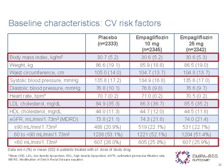 Baseline characteristics: CV risk factors Placebo (n=2333) Empagliflozin 10 mg (n=2345) Empagliflozin 25 mg