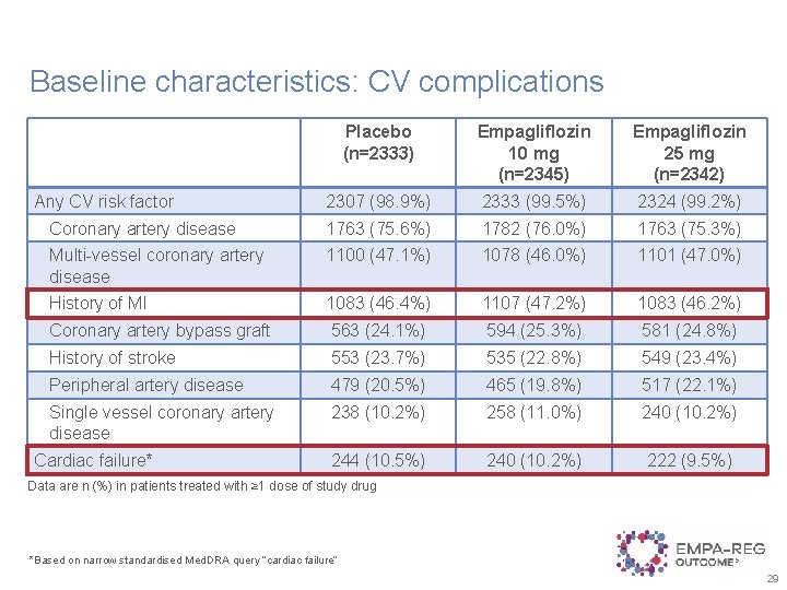 Baseline characteristics: CV complications Placebo (n=2333) Empagliflozin 10 mg (n=2345) Empagliflozin 25 mg (n=2342)