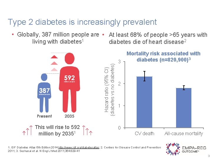 Type 2 diabetes is increasingly prevalent Hazard ratio (95% CI) (diabetes vs no diabetes)