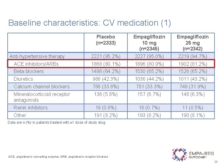 Baseline characteristics: CV medication (1) Placebo (n=2333) Empagliflozin 10 mg (n=2345) Empagliflozin 25 mg