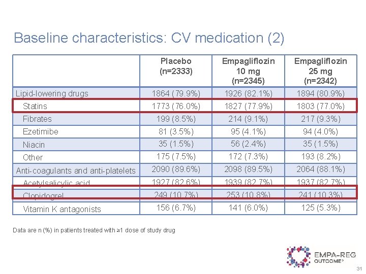 Baseline characteristics: CV medication (2) Placebo (n=2333) Empagliflozin 10 mg (n=2345) Empagliflozin 25 mg