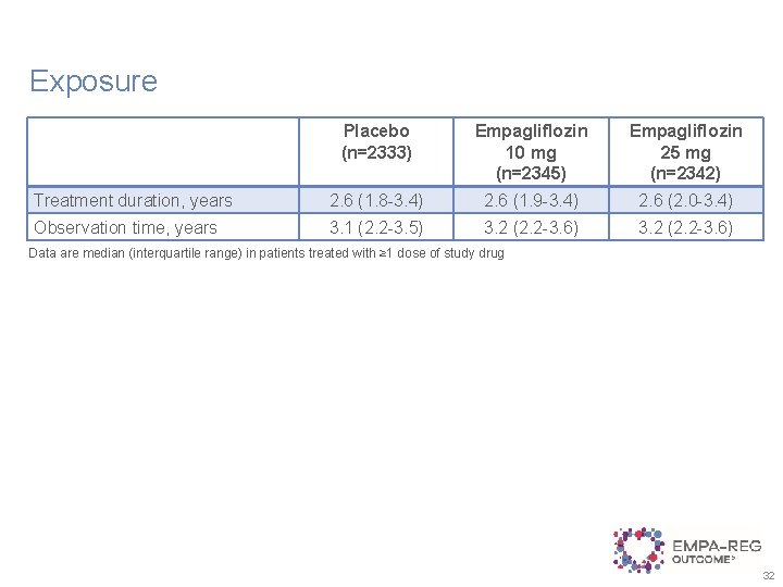 Exposure Placebo (n=2333) Empagliflozin 10 mg (n=2345) Empagliflozin 25 mg (n=2342) Treatment duration, years