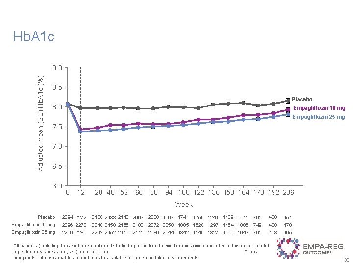 Hb. A 1 c Adjusted mean (SE) Hb. A 1 c (%) 9. 0