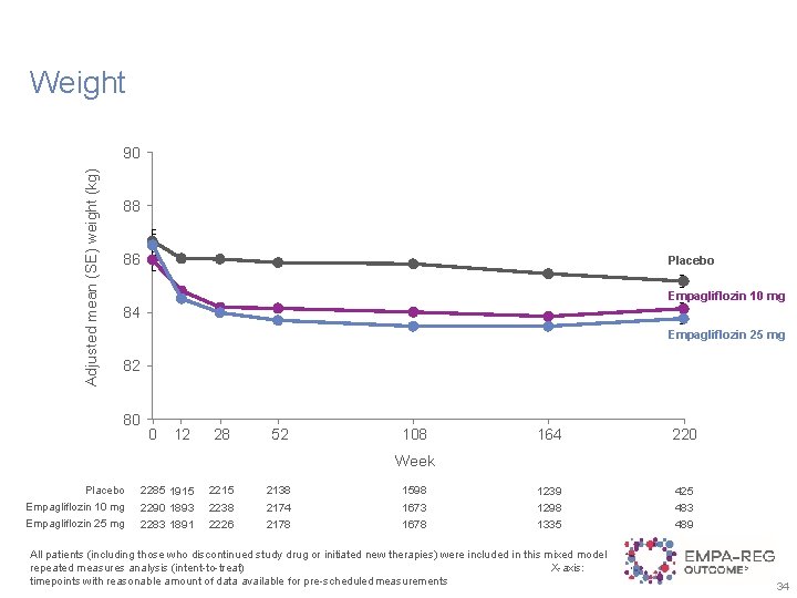 Weight Adjusted mean (SE) weight (kg) 90 88 86 Placebo Empagliflozin 10 mg 84