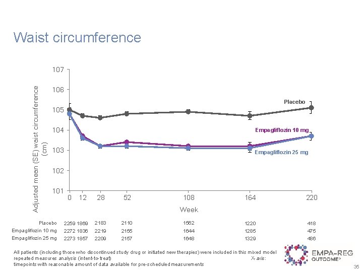 Waist circumference Adjusted mean (SE) waist circumference (cm) 107 106 Placebo 105 104 Empagliflozin