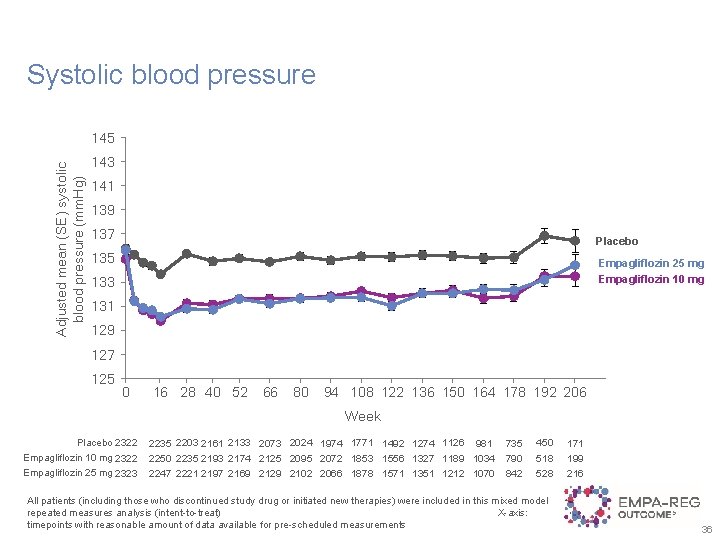 Systolic blood pressure Adjusted mean (SE) systolic blood pressure (mm. Hg) 145 143 141