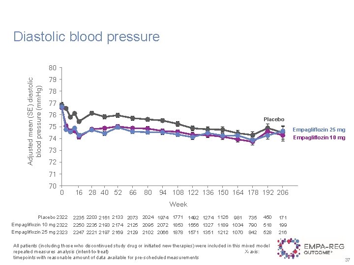 Diastolic blood pressure Adjusted mean (SE) diastolic blood pressure (mm. Hg) 80 79 78