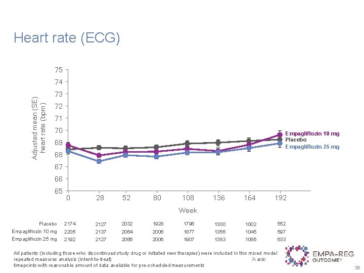Heart rate (ECG) 75 Adjusted mean (SE) heart rate (bpm) 74 73 72 71