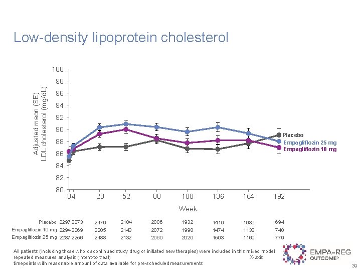 Low-density lipoprotein cholesterol 100 Adjusted mean (SE) LDL cholesterol (mg/d. L) 98 96 94