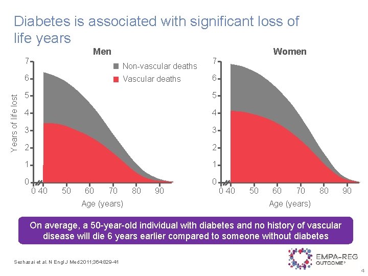 Diabetes is associated with significant loss of life years Men 7 Non-vascular deaths Years
