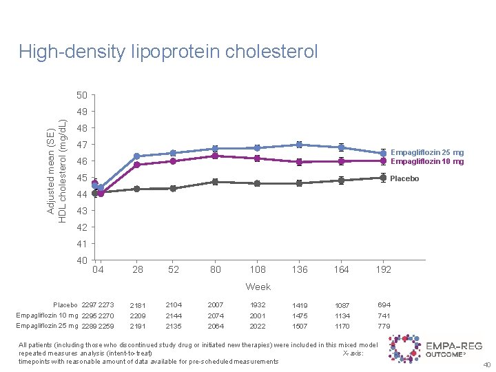 High-density lipoprotein cholesterol 50 Adjusted mean (SE) HDL cholesterol (mg/d. L) 49 48 47
