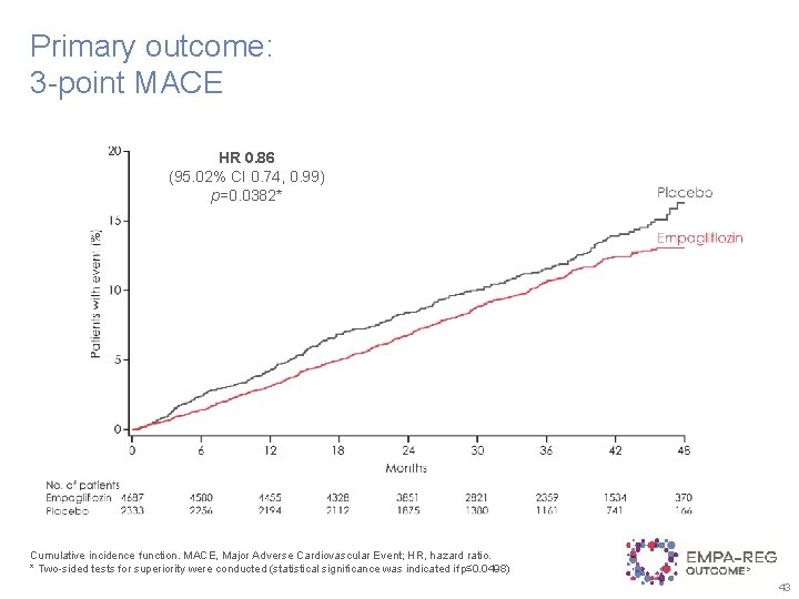 Primary outcome: 3 -point MACE HR 0. 86 (95. 02% CI 0. 74, 0.