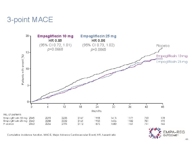 3 -point MACE Empagliflozin 10 mg HR 0. 85 (95% CI 0. 72, 1.