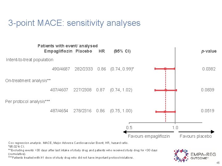 3 -point MACE: sensitivity analyses Patients with event/ analysed Empagliflozin Placebo HR (95% CI)