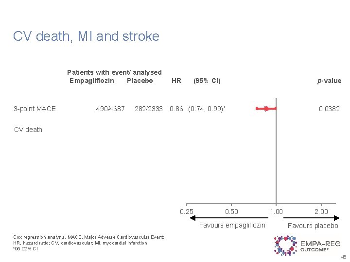 CV death, MI and stroke Patients with event/ analysed Empagliflozin Placebo 3 -point MACE