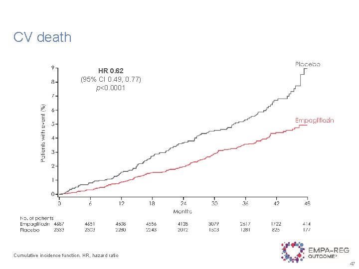 CV death HR 0. 62 (95% CI 0. 49, 0. 77) p<0. 0001 Cumulative