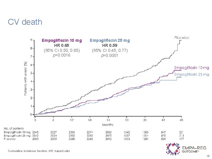 CV death Empagliflozin 10 mg HR 0. 65 (95% CI 0. 50, 0. 85)