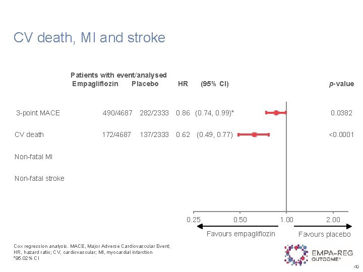 CV death, MI and stroke Patients with event/analysed Empagliflozin Placebo 3 -point MACE CV
