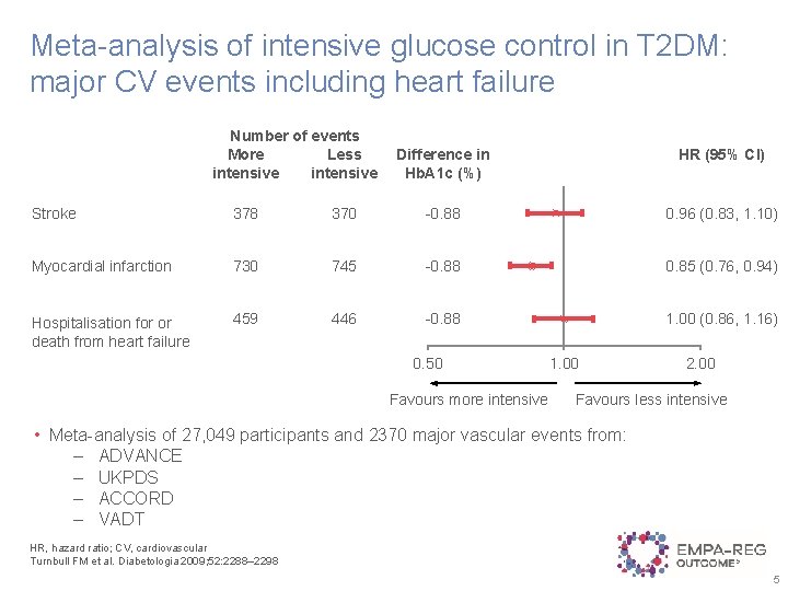 Meta-analysis of intensive glucose control in T 2 DM: major CV events including heart