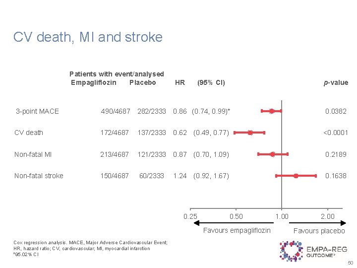 CV death, MI and stroke Patients with event/analysed Empagliflozin Placebo 3 -point MACE HR