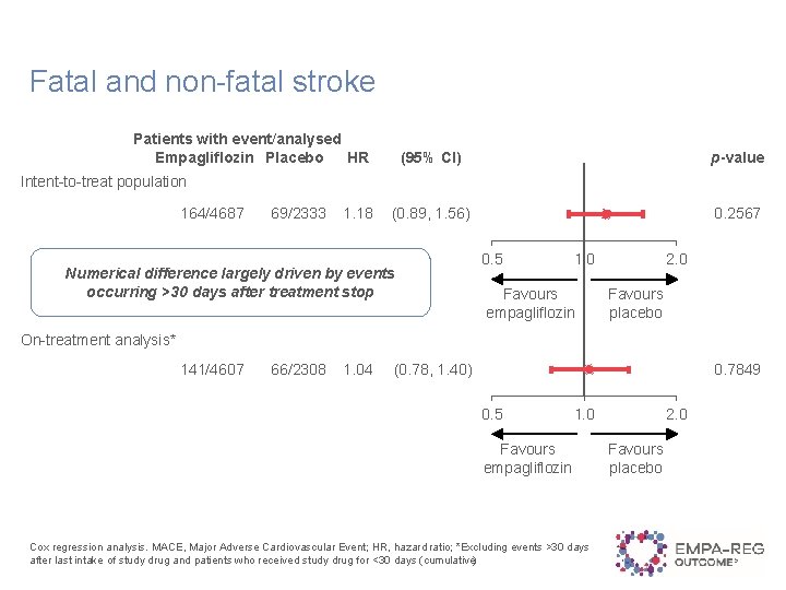 Fatal and non-fatal stroke Patients with event/analysed Empagliflozin Placebo HR (95% CI) p-value (0.