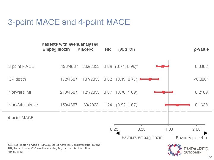 3 -point MACE and 4 -point MACE Patients with event/analysed Empagliflozin Placebo 3 -point