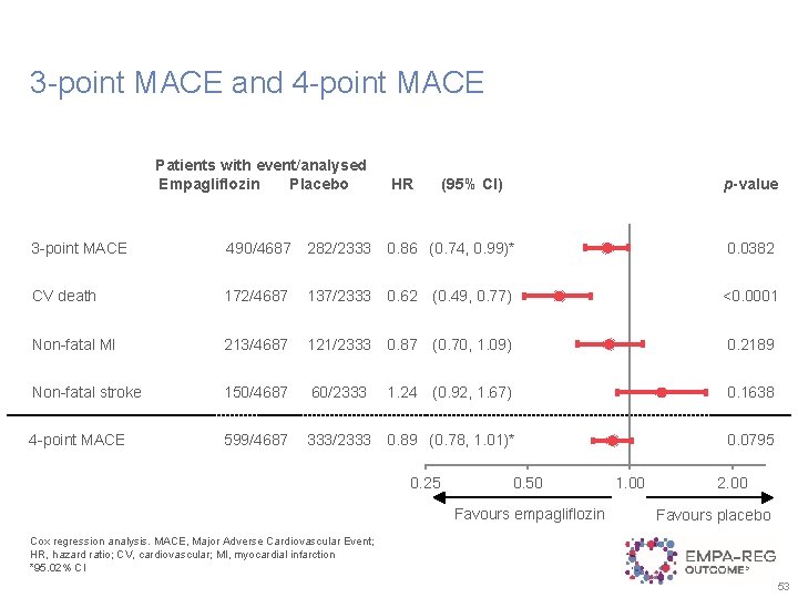 3 -point MACE and 4 -point MACE Patients with event/analysed Empagliflozin Placebo 3 -point