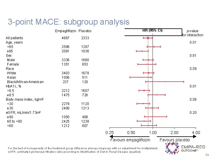3 -point MACE: subgroup analysis HR (95% CI) Empagliflozin Placebo All patients Age, years