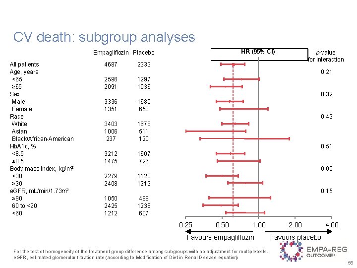 CV death: subgroup analyses HR (95% CI) Empagliflozin Placebo All patients Age, years <65