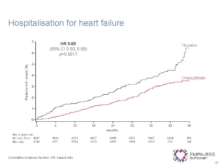 Hospitalisation for heart failure HR 0. 65 (95% CI 0. 50, 0. 85) p=0.