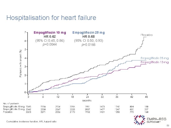 Hospitalisation for heart failure Empagliflozin 10 mg HR 0. 62 (95% CI 0. 45,