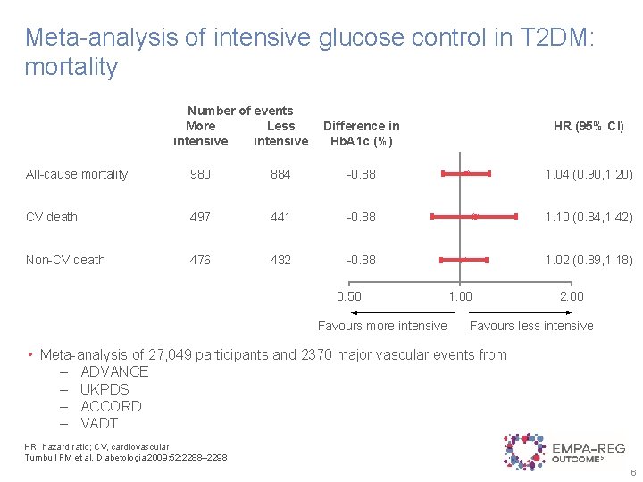Meta-analysis of intensive glucose control in T 2 DM: mortality Number of events More