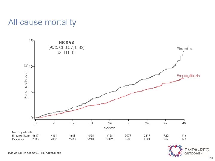 All-cause mortality HR 0. 68 (95% CI 0. 57, 0. 82) p<0. 0001 Kaplan-Meier